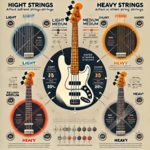 Infographic showing the impact of light, medium, and heavy gauge strings on a 6-string bass guitar's tone, tension, and playability