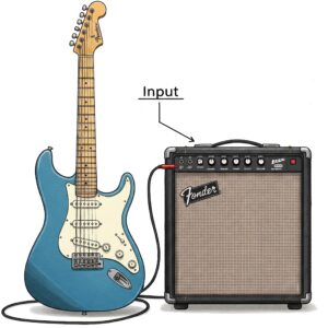  "Illustration of an electric guitar connected to an amplifier, demonstrating the need for external amplification." Acoustic guitar vs Electric guitar