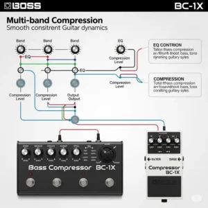Diagram showcasing a Boss BC-1X Bass Compressor pedal, emphasizing its multi-band compression for smooth, consistent Boss bass pedals guitar dynamics.

