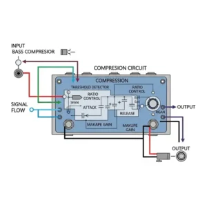 A diagram illustrating the internal workings of a best bass compressor pedal, showing input, compression circuit, and output.