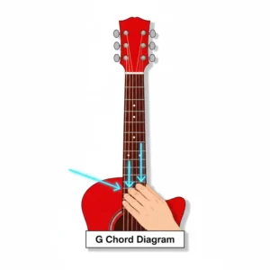 Diagram illustrating correct finger placement on the fretboard of a red acoustic guitar. 