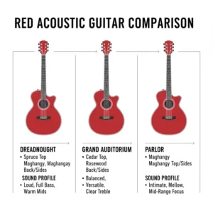 Chart comparing the tone woods and body styles of various models of red acoustic guitars available.