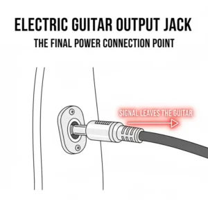 Macro shot of a quarter-inch output jack and cable connection, which is the final physical point where the electric guitar power signal leaves the instrument.