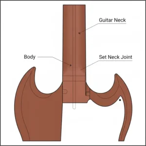 Technical illustration of the set neck joint where the double cut guitar neck meets the body.