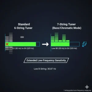 Graphic showing how a 7 string guitar tuner detects low frequencies compared to standard devices.