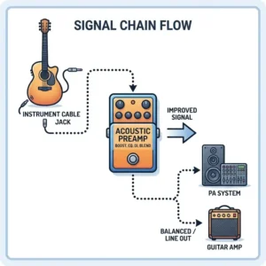 Illustration 1: A technical signal chain diagram showing how to connect the best acoustic guitar preamp to a PA system.