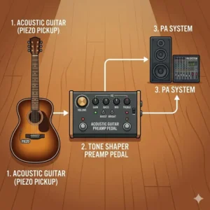 A technical diagram showing the signal path from a guitar to an acoustic guitar preamp pedal and then to a PA system.