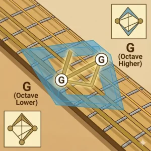 A visual guide demonstrating geometric patterns for finding octave shapes across different bass guitar strings and notes.